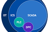 Understanding ICS and SCADA: What, Why, and How Industrial Control Systems Work