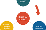 What, Why, How of resolving conflict