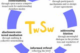 Explore the five dimensions of the Terms-we-Serve-with (TwSw) social, computational, and legal framework — co-constitution, addressing friction, informed refusal, disclosure-centered mediation, and contestability.