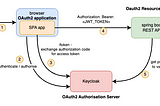 OpenID Connect (OIDC) Authentication in a React application