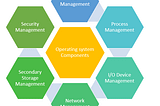 Operating System and it’s Security