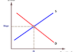 Uplearn Notes — Labour Markets and