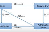 oAuth and OpenID connect.