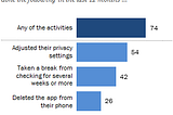 42% Take a Break from Facebook