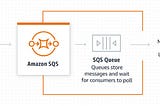 AWS SQS with Industry Use-case and its Importance
