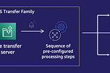 Aws Transfer Family — Choosing the right storage (S3 or EFS).