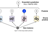 Ensemble Learning: 5 Main Approaches
