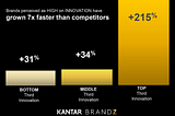 Think Differently: The Intersection of Innovation and Brand Strategy