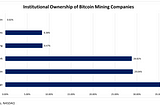 A breakdown of institutional investments in public bitcoin mining companies.