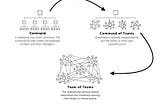 From War Zones to Workplaces: How FAST Agile and Team of Teams Build Adaptive Power