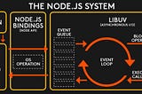 Event Loop | Why is this so important in Node JS?