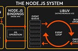 Event Loop | Why is this so important in Node JS?