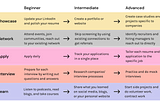 A five-row, three-column graphic demonstrating skills at each level for Showcase, Network, Apply, Interview, and Learn