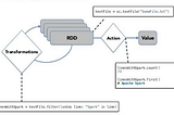 Understanding Spark-II — RDD Operations