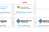 API Management and Perimeter Security for COTS Applications