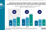 The growth surprise in online video — “T-shaped marketing agencies” — Role reversal in the…
