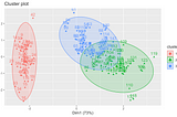 Exploring and Understanding Complex Data Sets with Cluster Analysis in R