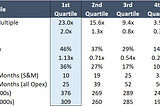 Growth and efficiency metrics, ranked by valuation quartile