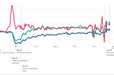 Retail Spending is up 24%, if you are not seeing a bump you may have a long-term customer problem