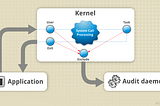 Linux Auditd for Threat Detection