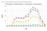 StackOverflow Trends 2026: The Structural Shift from Human Support to Generative AI