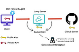 Understanding SSH Agent and SSH Agent Hijacking: A Real-Life Scenario