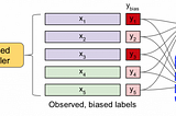 Identifying and Correcting Label Bias in Machine Learning