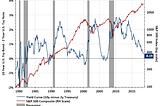 Can you Time Economic Downturns?