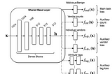 Auxiliary Loss Optimization for Hypothesis Augmentation for DGA Domain Detection