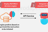 Machine Learning in Telecom — Service Provisioning