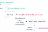 Sentiment Analysis of Twitter Dataset using Logistic Regression —Lojistik Regresyon ile Twitter…