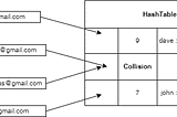 Data Structures & Algorithms in JavaScript(Hash Table)