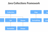 Java Collections Framework…
