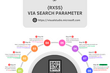 How I Discovered Two RXSS Bugs on Two Microsoft Subdomains