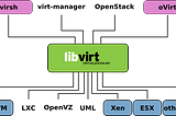 First approach with QEMU/KVM — Virtualization on Linux