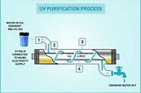 What is UV in Water Purifiers?