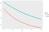 Fitting exponential decays in R, the easy way · Douglas Watson