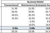 Revenue Multiple by Business Model