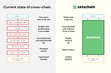 Zeta chain — The Blockchain for a Multichain Future