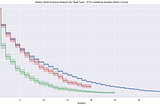 Vault User Research: Survival Analysis