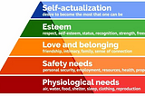 A pyramid depicting levels of human needs with a title for each layer and a definition in smaller print below the title. 1. Self-actualization: the desire to become the most that one can be. 2. Esteem: respect, self-esteem, status, recognition, strength, freedom. 3. Love and Belonging: friendship, intimacy, family, sense of connection. 4. Safety needs: personal security, employment, resources, health, property. 5. Physiological needs: air, water, food, shelter, sleep, clothing, reproduction.