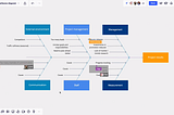 Fishbone Diagram for Virtual Group Brainstorming