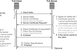 Transport Layer Security (TLS)