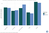 The issue with analyzing small groups in large-N surveys (and how to address it)