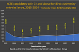 KCSE 2024: Performance Up as Share of Poor Grades Dips in a Year of Landmark Gender Shift