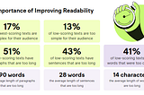 The 2 major factors that increase writing readability Index