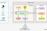 Kubernetes Architecture Explained [Comprehensive Guide]