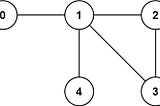 Graph Valid Tree — LC Medium