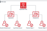 AWS Accounts(Multiple AWS Accounts VS Single-Account)