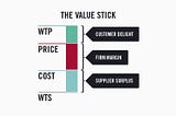 Use Value-based Pricing to Reinvent Your Business Model